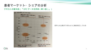 35
患者マーケット・シェアの分析
テキストの散布図（『 DPC データ活用術（第 3 版）』）
前年との比較ができるように軸を修正してみる
 