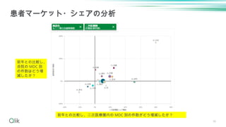 36
患者マーケット・シェアの分析
前年との比較し、二次医療圏内の MDC 別の件数がどう増減したか？
前年との比較し、
自院の MDC 別
の件数はどう増
減したか？
 