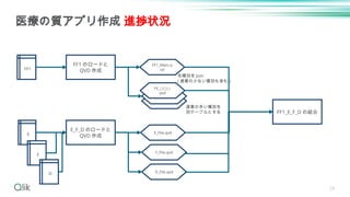 24
医療の質アプリ作成 進捗状況
FF1 のロードと
QVD 作成
FF1_Main.q
vd
FX_ .
○○○
qvd
E_F_D のロードと
QVD 作成
E_File.qvd
F_File.qvd
D_File.qvd
各種別を Join
( 連番の少ない種別も含む）
連番の多い種別を
別テーブルとする FF1_E_F_D の結合
FF1
E
F
D
 