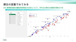 40
順位の変動でみてみる
DPC 標準病院群の機能評価係数Ⅱの合計について、昨年比の順位の変動を視覚化する
 