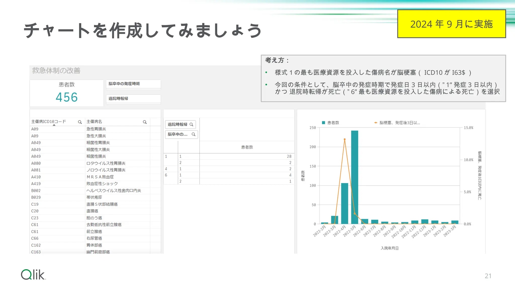 21
チャートを作成してみましょう
2024 年 9 月に実施
考え方：
• 様式１の最も医療資源を投入した傷病名が脳梗塞（ ICD10 が I63$ ）
• 今回の条件として、脳卒中の発症時期で発症日 3 日以内（” 1” 発症 3 日以内）
かつ 退院時転帰が死亡（” 6” 最も医療資源を投入した傷病による死亡）を選択
 