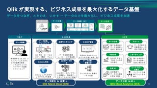 10
Qlik が実現する、ビジネス成果を最大化するデータ基盤
データソース データ収集 データ蓄積・加工 データ活用
データ連携
簡単操作で DB, SAP, メ
インフレームなどから
以下の連携を実現：
• リアルタイム CDC
• バッチデータ連携
• ストリーミング
データ変換・
クレンジング
GUI でローコードによ
るデータ整形・クレン
ジング
品質モニタリング
データ品質を監視
し、 BI ・ AI で高品質
データ活用
カタログ管理
利用者が求めるデータ
セットを迅速に検索・発
見
データ分析
予測分析
生成 AI
アラート
レポーティング
ワークフロー
自動化
AI 用データ作
成
データ来歴・
影響分析
Iceberg 対応
RAG 用データパイプライ
ンを構築し、高品質デー
タをベクトル DB に格納
データの流れと影響を
一目で把握
Iceberg による次世代
レイクハウスを実現
AutoML により
予測モデル作成
を自動化
誰でも直感的に
データを探索し、
迅速に意思決定
自然言語で、
データから即座
に答えを得る
データの変化を
自動通知し、迅
速な行動を促す
誰でも直感的に
データを探索し、
迅速に意思決定
ノーコードで業
務プロセスを自
動化
データ統合 & 品質 =
Qlik Talend Cloud (QTC)
データ分析 & AI =
Qlik Cloud Analytics (QCA)
つなぐ ととのえる いかす
データレイク DWH データマート
変換
クレンジング
データをつなぎ、ととのえ、いかす ー データの力を最大化し、ビジネス成果を加速
カタログ
管理
 