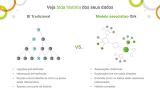 BI Tradicional
vs.
Modelo associativo Qlik
• Ligações pré-definidas
• Hierarquias pré-definidas
• Noções preconcebidas de como os dados
estão relacionados
• Apenas uma parte da história
• Associações dinâmicas
• Exploração livre em todas direções
• Entender como os dados estão realmente
relacionados
• História completa
Veja toda história dos seus dados
 
