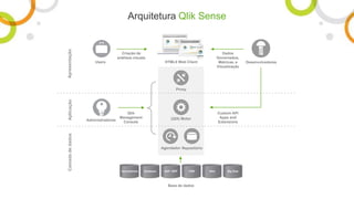 Apresentação
Proxy
Aplicação
Agendador
Criação de
análises visuais
Camadadedados
(QIX) Motor
Qlik
Management
Console
Repositório
Desenvolvedores
Administradores
Users HTML5 Web Client
Dados
Governados,
Métricas, e
Visualização
Custom API
Apps and
Extensions
Base de dados
Arquitetura Qlik Sense
 
