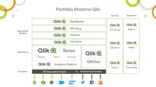 Portifólio Moderno Qlik
Foundation QIX Associative Engine
EnterpriseCloudDesktop
Value Added
Services
Applications
Services Ecosystem
Publisher
Test Server
& Premium Connectors
 