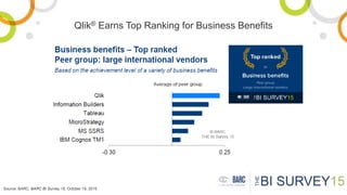 Qlik® Earns Top Ranking for Business Benefits
Source: BARC, BARC BI Survey 15, October 19, 2015
 