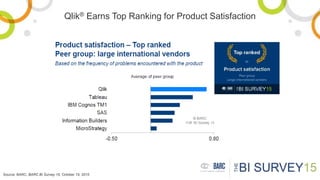 Qlik® Earns Top Ranking for Product Satisfaction
Source: BARC, BARC BI Survey 15, October 19, 2015
 