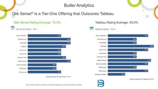 Qlik Sense® Is a Tier-One Offering that Outscores Tableau
Butler Analytics
Qlik Sense Rating Average: 75.5% Tableau Rating Average: 59.6%
Source: Butler Analytics, Qlik Sense and Tableau Positioning, June 2015 (http://bit.ly/1IusWTQ)
 