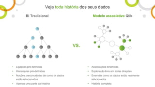 BI Tradicional
vs.
Modelo associativo Qlik
• Ligações pré-definidas
• Hierarquias pré-definidas
• Noções preconcebidas de como os dados
estão relacionados
• Apenas uma parte da história
• Associações dinâmicas
• Exploração livre em todas direções
• Entender como os dados estão realmente
relacionados
• História completa
Veja toda história dos seus dados
 