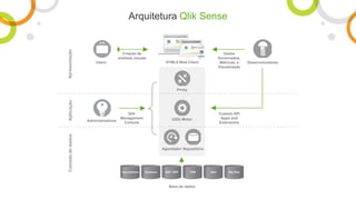 Apresentação
Proxy
Aplicação
Agendador
Criação de
análises visuais
Camadadedados
(QIX) Motor
Qlik
Management
Console
Repositório
Desenvolvedores
Administradores
Users HTML5 Web Client
Dados
Governados,
Métricas, e
Visualização
Custom API
Apps and
Extensions
Base de dados
Arquitetura Qlik Sense
 