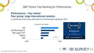 Qlik® Earns Top Ranking for Performance
Source: BARC, BARC BI Survey 15, October 19, 2015
 