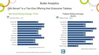 Qlik Sense® Is a Tier-One Offering that Outscores Tableau
Butler Analytics
Qlik Sense Rating Average: 75.5% Tableau Rating Average:
59.6%
Source: Butler Analytics, Qlik Sense and Tableau Positioning, June 2015 (http://bit.ly/1IusWTQ)
 