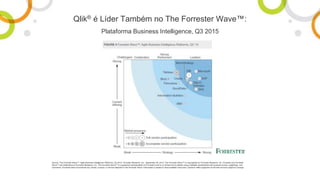 Plataforma Business Intelligence, Q3 2015
Qlik® é Líder Também no The Forrester Wave™:
Source: The Forrester Wave™: Agile Business Intelligence Platforms, Q3 2015, Forrester Research, Inc., September 28, 2015. The Forrester Wave™ is copyrighted by Forrester Research, Inc. Forrester and Forrester
Wave™ are trademarks of Forrester Research, Inc. The Forrester Wave™ is a graphical representation of Forrester's call on a market and is plotted using a detailed spreadsheet with exposed scores, weightings, and
comments. Forrester does not endorse any vendor, product, or service depicted in the Forrester Wave. Information is based on best available resources. Opinions reflect judgment at the time and are subject to change.
 