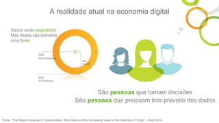 A realidade atual na economia digital
São pessoas que tomam decisões
São pessoas que precisam tirar proveito dos dados
Fonte: “The Digital Universe of Opportunities: Rich Data and the Increasing Value of the Internet of Things” – Abril 2014
Dados estão explodindo
Mas dados são somente
uma fonte
 