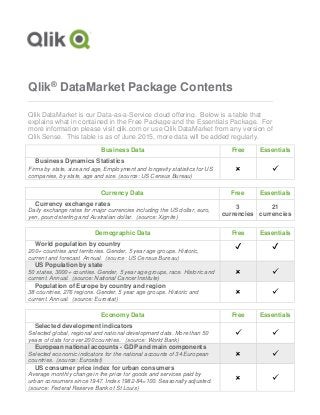 Qlik®
DataMarket Package Contents
Qlik DataMarket is our Data-as-a-Service cloud offering. Below is a table that
explains what in contained in the Free Package and the Essentials Package. For
more information please visit qlik.com or use Qlik DataMarket from any version of
Qlik Sense. This table is as of June 2015, more data will be added regularly.
Business Data Free Essentials
Business Dynamics Statistics
Firms by state, size and age, Employment and longevity statistics for US
companies, by state, age and size. (source: US Census Bureau)
 
Currency Data Free Essentials
Currency exchange rates
Daily exchange rates for major currencies including the US dollar, euro,
yen, pound sterling and Australian dollar. (source: Xignite)
3
currencies
21
currencies
Demographic Data Free Essentials
World population by country
200+ countries and territories. Gender, 5 year age groups. Historic,
current and forecast. Annual. (source: US Census Bureau)
✔ ✔
US Population by state
50 states, 3000+ counties. Gender, 5 year age groups, race. Historic and
current. Annual. (source: National Cancer Institute)
 
Population of Europe by country and region
38 countries, 276 regions. Gender, 5 year age groups. Historic and
current. Annual. (source: Eurostat)
 
Economy Data Free Essentials
Selected development indicators
Selected global, regional and national development data. More than 50
years of data for over 200 countries. (source: World Bank)
 
European national accounts - GDP and main components
Selected economic indicators for the national accounts of 34 European
countries. (source: Eurostat)
 
US consumer price index for urban consumers
Average monthly change in the price for goods and services paid by
urban consumers since 1947. Index 1982-84=100. Seasonally adjusted.
(source: Federal Reserve Bank of St Louis)
 
 