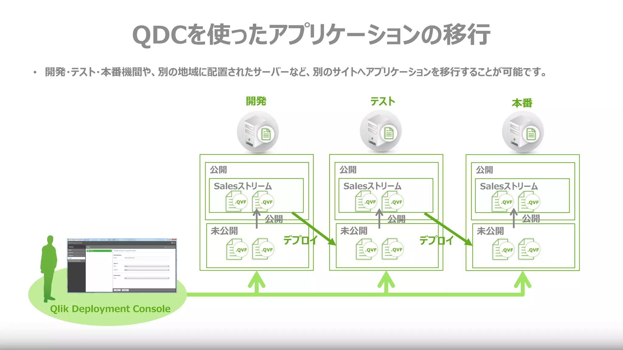 QDCを使ったアプリケーションの移行
開発 テスト 本番
.QVF .QVF
公開
未公開
Salesストリーム
.QVF .QVF
.QVF .QVF
公開
未公開
Salesストリーム
.QVF .QVF
.QVF .QVF
公開
未公開
Salesストリーム
.QVF .QVF
デプロイ デプロイ
Qlik Deployment Console
• 開発・テスト・本番機間や、別の地域に配置されたサーバーなど、別のサイトへアプリケーションを移行することが可能です。
公開 公開 公開
 