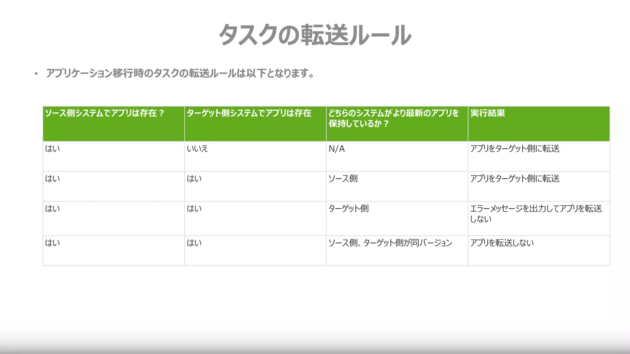 タスクの転送ルール
ソース側システムでアプリは存在？ ターゲット側システムでアプリは存在 どちらのシステムがより最新のアプリを
保持しているか？
実行結果
はい いいえ N/A アプリをターゲット側に転送
はい はい ソース側 アプリをターゲット側に転送
はい はい ターゲット側 エラーメッセージを出力してアプリを転送
しない
はい はい ソース側、ターゲット側が同バージョン アプリを転送しない
• アプリケーション移行時のタスクの転送ルールは以下となります。
 