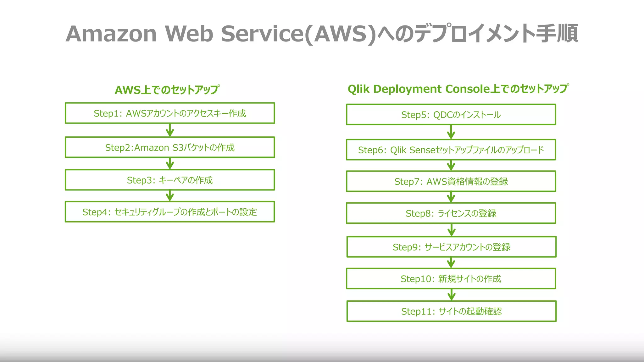 Amazon Web Service(AWS)へのデプロイメント手順
Step1: AWSアカウントのアクセスキー作成
Step2:Amazon S3バケットの作成
Step3: キーペアの作成
AWS上でのセットアップ
Step4: セキュリティグループの作成とポートの設定
Step5: QDCのインストール
Step6: Qlik Senseセットアップファイルのアップロード
Step7: AWS資格情報の登録
Qlik Deployment Console上でのセットアップ
Step8: ライセンスの登録
Step9: サービスアカウントの登録
Step10: 新規サイトの作成
Step11: サイトの起動確認
 