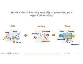 Analytics have the unique quality of presenting your
organization’s story.
Person
Activity
Workflow
Processes
Algothrims
Place
Thing
Sales Finance
Resources
Operations
StoryData
May 16, 2017 11
 