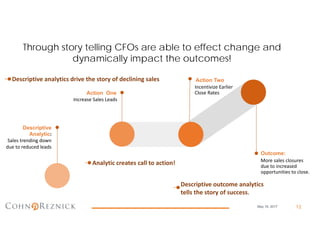 Through story telling CFOs are able to effect change and
dynamically impact the outcomes!
Descriptive
Analytic:
Sales trending down
due to reduced leads
Increase Sales Leads
Action One
Incentivize Earlier
Close Rates
Action Two
More sales closures
due to increased
opportunities to close.
Outcome:
Descriptive outcome analytics
tells the story of success.
Analytic creates call to action!
Descriptive analytics drive the story of declining sales
12May 16, 2017
 