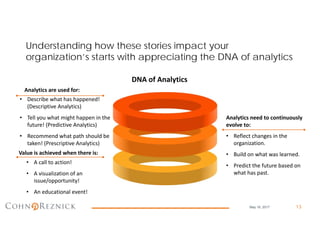13
Understanding how these stories impact your
organization’s starts with appreciating the DNA of analytics
DNA of Analytics
Analytics are used for:
Value is achieved when there is:
Analytics need to continuously
evolve to:
• Describe what has happened!
(Descriptive Analytics)
• Tell you what might happen in the
future! (Predictive Analytics)
• Recommend what path should be
taken! (Prescriptive Analytics)
• A call to action!
• A visualization of an
issue/opportunity!
• An educational event!
• Reflect changes in the
organization.
• Build on what was learned.
• Predict the future based on
what has past.
May 16, 2017
 