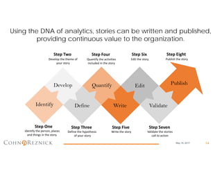 14
Define the hypothesis
of your story
Step Three
Develop the theme of
your story
Step Two
Quantify the activities
included in the story
Step Four
Write the story
Step Five
Edit the story
Step Six
Validate the stories
call to action
Step Seven
Define
Quantify Publish
Write Validate
Edit
Publish the story
Step Eight
Identify
Develop
Using the DNA of analytics, stories can be written and published,
providing continuous value to the organization.
Identify the person, places
and things in the story.
Step One
May 16, 2017
 