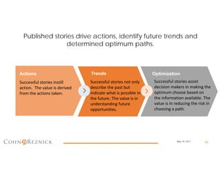 15
Published stories drive actions, identify future trends and
determined optimum paths.
Successful stories instill
action. The value is derived
from the actions taken.
Actions
Successful stories not only
describe the past but
indicate what is possible in
the future. The value is in
understanding future
opportunities.
Trends
Successful stories assist
decision makers in making the
optimum choose based on
the information available. The
value is in reducing the risk in
choosing a path.
Optimization
May 16, 2017
 
