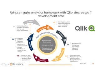 16
02 • Identify production
systems and source
data needed to
solve problem
Better question =
Better answer
Data you can trust
Easily deployed
across enterprise
03
• Build interfaces
• Apply data
processing
rules and
standards
04
• Summarize data
• Apply tool specific
transformations
• Build performance
optimization
05 Prepare for end-
user consumption:
• Analytics apps,
presentations
06
• Evaluate
problem
definition
• Compare
expected v.
realized benefits
• Provide
feedback to
assess for next
analysis
01 Problem definition,
including proposed
solution and
expected benefits
Using an agile analytics framework with Qlik® decreases IT
development time
May 16, 2017
 