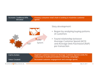 8
ERP
CRM
System
Story development:
• Began by analyzing buying patterns
of customers
• Found relationship between
Average Customer Spend (ACS)
and Average Units Purchased (AUP)
per transaction
Segment customers based on Average Customer Spend & Units Per
Transaction to build personalized marketing campaigns.
Increased customer engagement and average spend.
Call to Action:
Value Created:
A luxury consumer retail chain is looking to maximize customer
spend.
Scenario: Traditional KPIs
Elevated
May 16, 2017
 