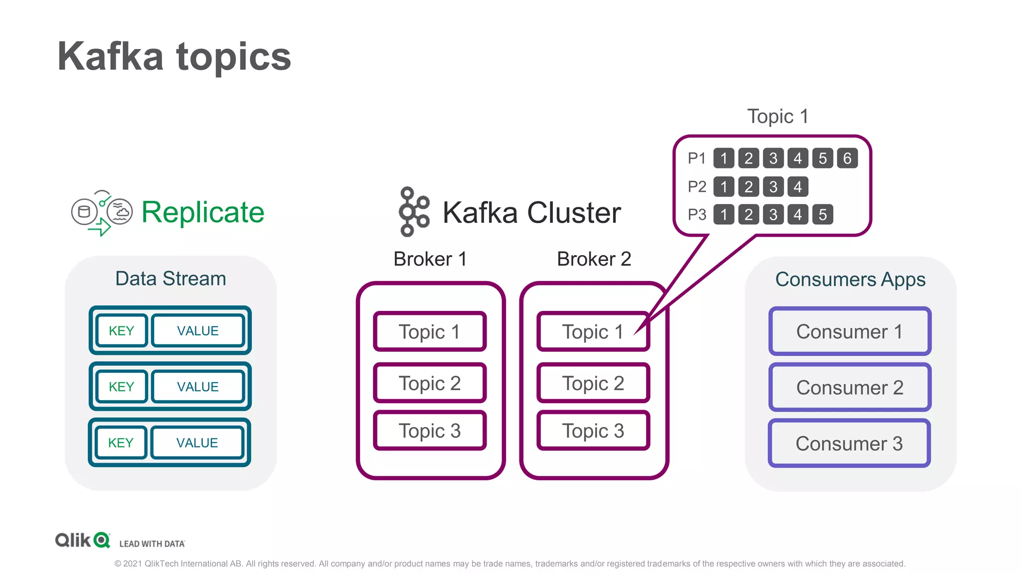 Kafka topics
Topic 1
Topic 2
Topic 3
Broker 1
Topic 1
Topic 2
Topic 3
Broker 2
Kafka Cluster
Data Stream
KEY VALUE
KEY VALUE
KEY VALUE
Replicate
1 2 3 4 5 6
P1
1 2 3 4
P2
1 2 3 4 5
P3
Topic 1
Consumers Apps
Consumer 1
Consumer 2
Consumer 3
© 2021 QlikTech International AB. All rights reserved. All company and/or product names may be trade names, trademarks and/or registered trademarks of the respective owners with which they are associated.
 