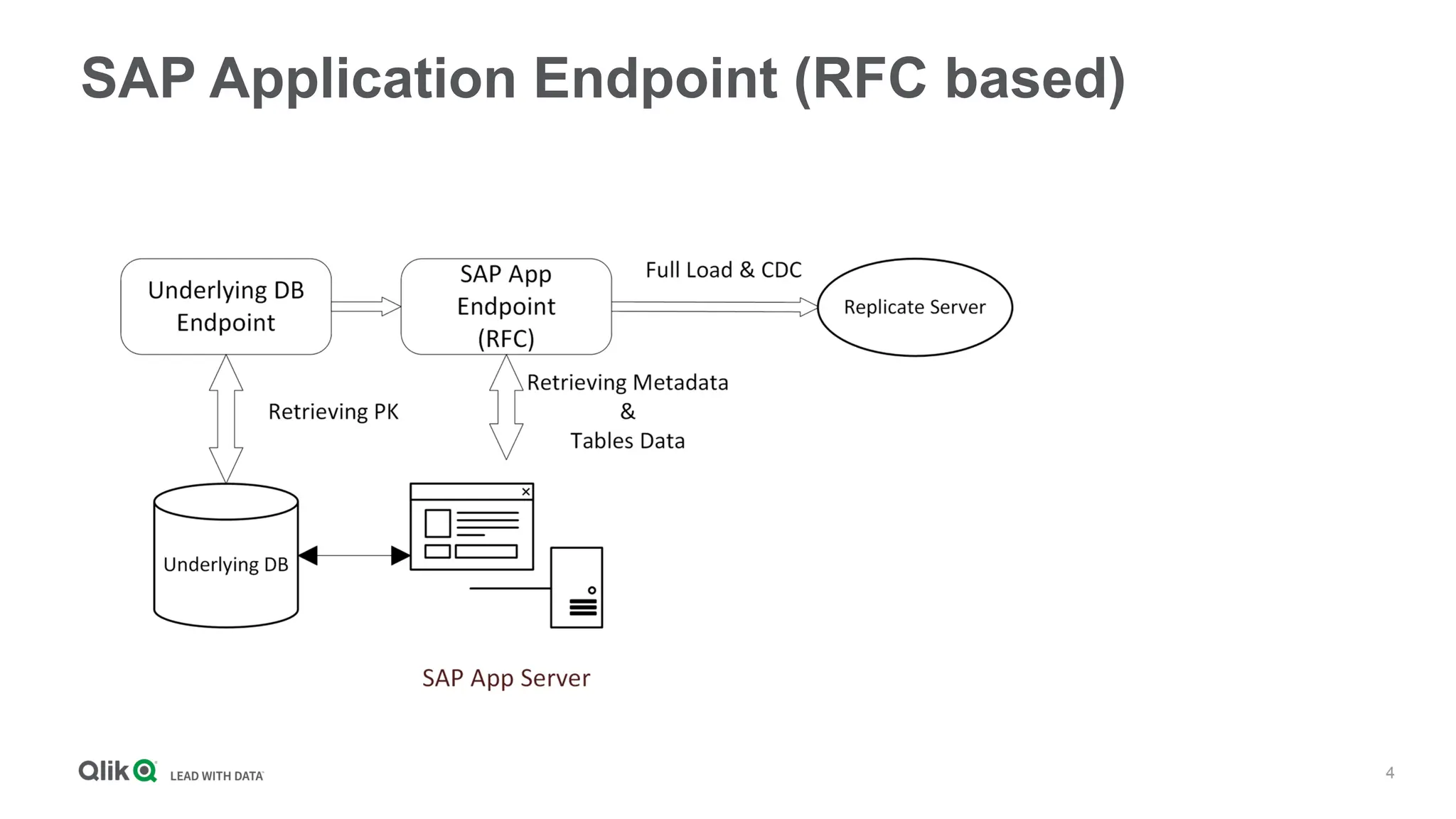 4
SAP Application Endpoint (RFC based)