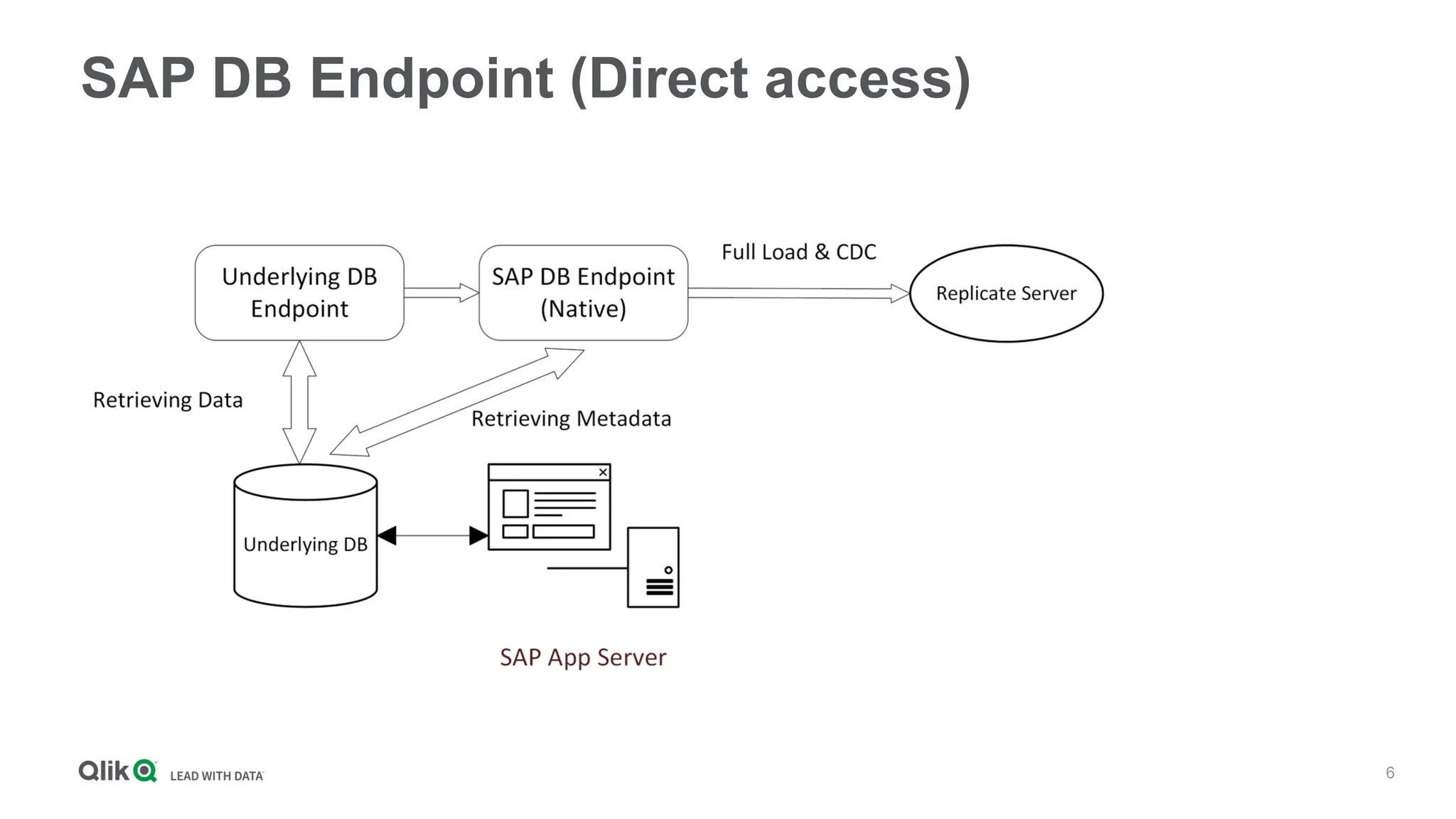 6
SAP DB Endpoint (Direct access)