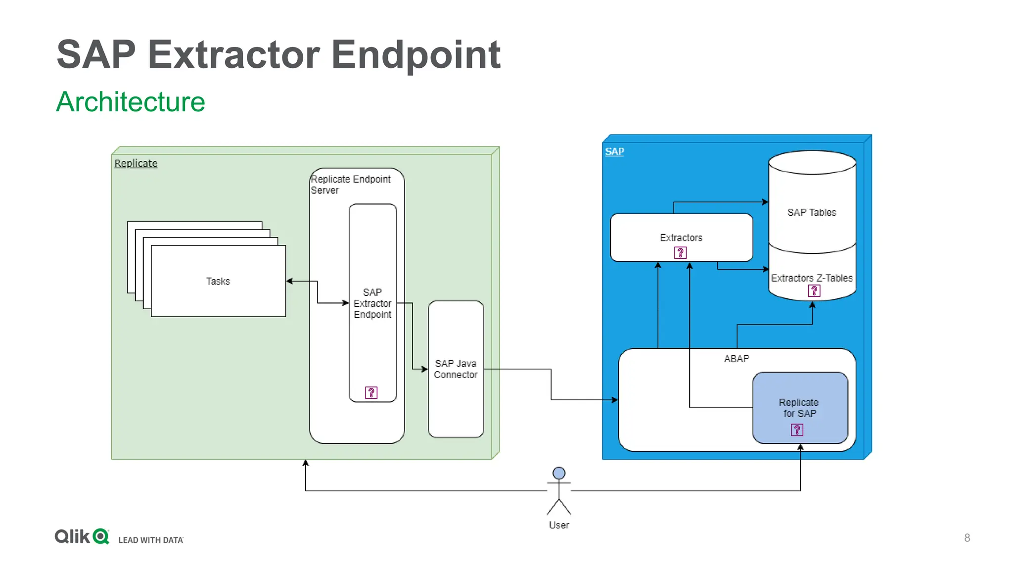 8
SAP Extractor Endpoint
Architecture
