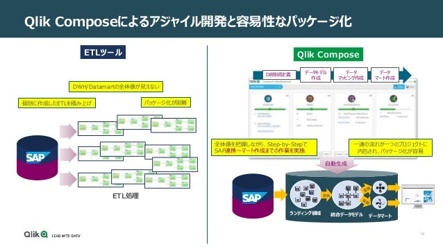 Qlik Tech Talk 20210706 Sapデータ分析を加速するqlikのアクセレレーターパッケージご紹介