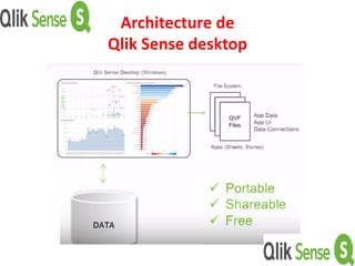 Architecture de
Qlik Sense desktop
 
