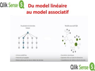 Du model linéaire
au model associatif
 