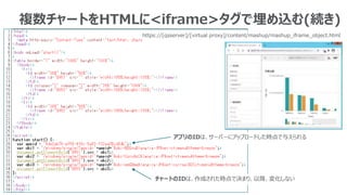 複数チャートをHTMLに<iframe>タグで埋め込む(続き)
アプリのIDは、サーバーにアップロードした時点で与えられる
チャートのIDは、作成された時点で決まり、以降、変化しない
https://[qsserver]/[virtual proxy]/content/mashup/mashup_iframe_object.html
 