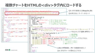 Qlik APIの基礎となるRequire.JSと
Qlik用CSSは、サーバーからロード
複数チャートをHTMLの<div>タグ内にロードする
Require.JSでQlik APIをロード
<div>タグのIDと、チャートのIDを指定して
Qlik APIがチャートを埋め込んでくれる
アプリにアクセス
 