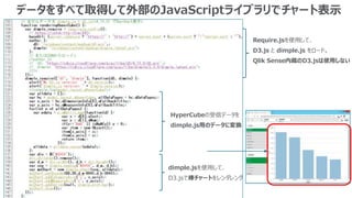 データをすべて取得して外部のJavaScriptライブラリでチャート表示
HyperCubeの受信データを
dimple.js用のデータに変換
Require.jsを使用して、
D3.js と dimple.js をロード。
Qlik Sense内蔵のD3.jsは使用しない
dimple.jsを使用して、
D3.jsで棒チャートをレンダレング
 