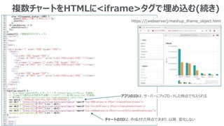 複数チャートをHTMLに<iframe>タグで埋め込む(続き)
アプリのIDは、サーバーにアップロードした時点で与えられる
チャートのIDは、作成された時点で決まり、以降、変化しない
https://[webserver]/mashup_iframe_object.html
 