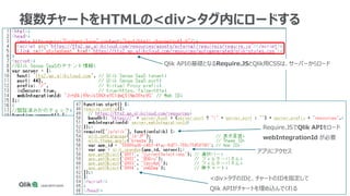 複数チャートをHTMLの<div>タグ内にロードする
Qlik APIの基礎となるRequire.JSとQlik用CSSは、サーバーからロード
Require.JSでQlik APIをロード
webIntegrationId が必要
<div>タグのIDと、チャートのIDを指定して
Qlik APIがチャートを埋め込んでくれる
アプリにアクセス
 