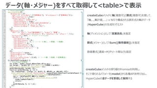 データ(軸・メジャー)をすべて取得して<table>で表示
createCubeメソッドに軸(複数可)と数式(複数可)を渡して、
「軸,..,集計値,...」 x N行で構成される表形式の集計データ
(HyperCube)の生成をリクエスト
軸(ディメンション)として「営業員名」を指定
数式(メジャー)として「Sum([販売価格])」を指定
数値書式(通貨=M)やソート順なども指定
createCubeメソッドの戻り値のPromiseを利用し、
そこで得られるパラメータ(model)から各種APIを呼び出し、
HyperCubeの全データを受信して保持する
 