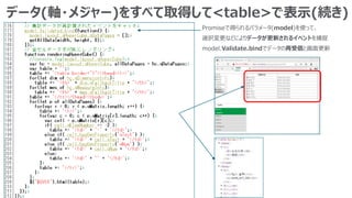 データ(軸・メジャー)をすべて取得して<table>で表示(続き)
Promiseで得られるパラメータ(model)を使って、
選択変更などによりデータが更新されるイベントを捕捉
model.Validate.bindでデータの再受信と画面更新
 