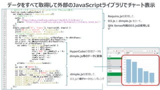 データをすべて取得して外部のJavaScriptライブラリでチャート表示
HyperCubeの受信データを
dimple.js用のデータに変換
Require.jsを使用して、
D3.js と dimple.js をロード。
Qlik Sense内蔵のD3.jsは使用しな
い
dimple.jsを使用して、
D3.jsで棒チャートをレンダレング
 