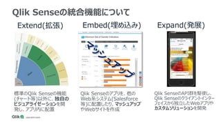 Qlik Senseの統合機能について
Extend(拡張)
標準のQlik Senseの機能
(チャート等)以外に、独自の
ビジュアライゼーションを開
発し、アプリ内に配置
Embed(埋め込み)
Qlik Senseのアプリを、他の
Web系システム(Salesforce
等)に配置したり、マッシュアップ
やWebサイトを作成
Expand(発展)
Qlik SenseのAPI群を駆使し、
Qlik Senseのクライアントインター
フェイスから独立したWebアプリや
カスタムソリューションを開発
 