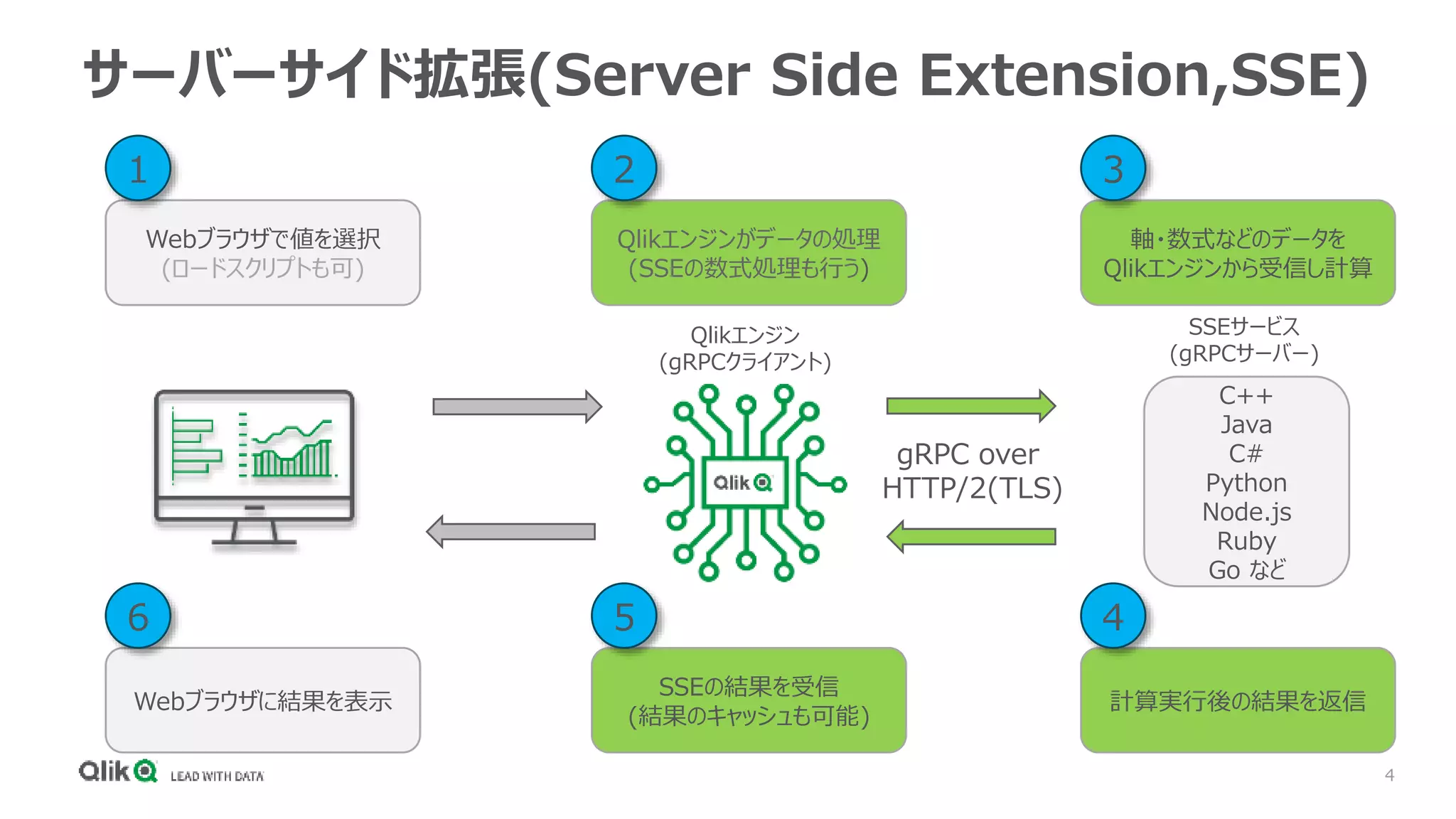4
Webブラウザで値を選択
(ロードスクリプトも可)
Qlikエンジンがデータの処理
(SSEの数式処理も行う)
軸・数式などのデータを
Qlikエンジンから受信し計算
1 2 3
Webブラウザに結果を表示
SSEの結果を受信
(結果のキャッシュも可能)
計算実行後の結果を返信
6 5 4
サーバーサイド拡張(Server Side Extension,SSE)
gRPC over
HTTP/2(TLS)
C++
Java
C#
Python
Node.js
Ruby
Go など
Qlikエンジン
(gRPCクライアント)
SSEサービス
(gRPCサーバー)
 