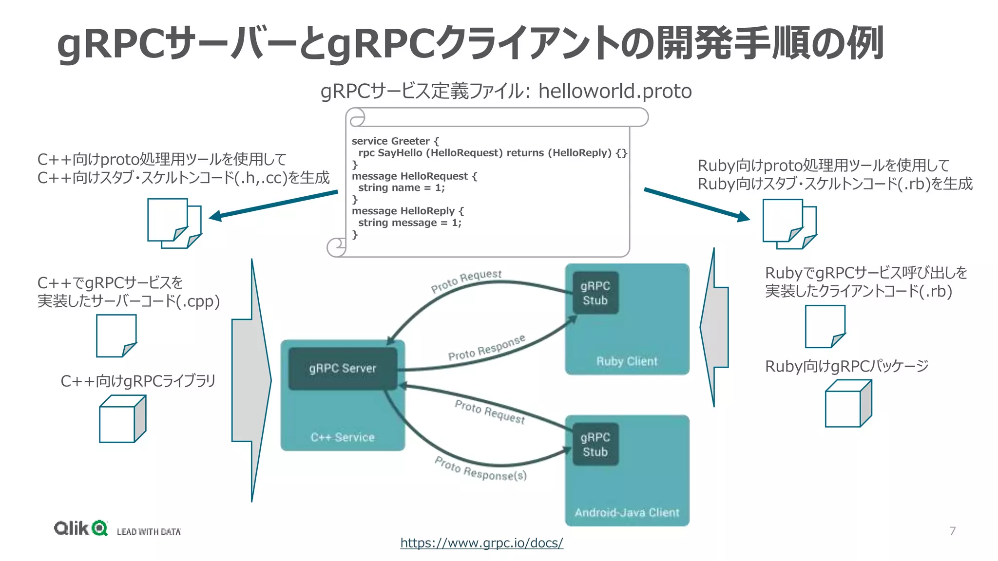 7
gRPCサーバーとgRPCクライアントの開発手順の例
gRPCサービス定義ファイル: helloworld.proto
service Greeter {
rpc SayHello (HelloRequest) returns (HelloReply) {}
}
message HelloRequest {
string name = 1;
}
message HelloReply {
string message = 1;
}
C++向けproto処理用ツールを使用して
C++向けスタブ・スケルトンコード(.h,.cc)を生成
Ruby向けproto処理用ツールを使用して
Ruby向けスタブ・スケルトンコード(.rb)を生成
C++向けgRPCライブラリ
Ruby向けgRPCパッケージ
C++でgRPCサービスを
実装したサーバーコード(.cpp)
RubyでgRPCサービス呼び出しを
実装したクライアントコード(.rb)
https://www.grpc.io/docs/
 