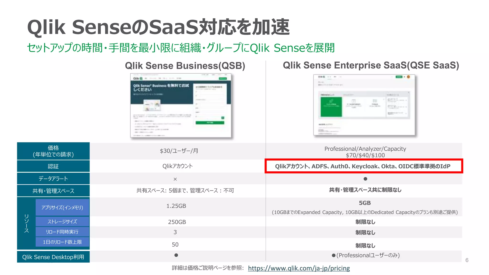 6
Qlik SenseのSaaS対応を加速
セットアップの時間・手間を最小限に組織・グループにQlik Senseを展開
アプリサイズ(インメモリ)
ストレージサイズ
リロード同時実行
1日のリロード数上限
共有・管理スペース
認証
リ
ソ
ー
ス
Qlikアカウント、ADFS、Auth0、Keycloak、Okta、OIDC標準準拠のIdP
Qlikアカウント
Qlik Sense Business(QSB) Qlik Sense Enterprise SaaS(QSE SaaS)
1.25GB
250GB
3
50
5GB
(10GBまでのExpanded Capacity, 10GB以上のDedicated Capacityのプランも別途ご提供)
制限なし
制限なし
制限なし
共有・管理スペース共に制限なし
共有スペース: 5個まで、管理スペース：不可
価格
(年単位での請求)
$30/ユーザー/月 Professional/Analyzer/Capacity
$70/$40/$100
Qlik Sense Desktop利用 ● ●(Professionalユーザーのみ)
https://www.qlik.com/ja-jp/pricing
詳細は価格ご説明ページを参照:
データアラート ●
×
 