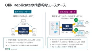 10
Qlik Replicateの代表的なユースケース
基幹系のユースケース 分析系のユースケース
異種システム間のデータ移行 基幹系システムのデータを分析系システムに
リアルタイムで連携
✓ 停止時間を最小化してDBを移行、システム更改への対応
✓ 商用データベースをOSSデータベースへ移行
✓ オンプレ環境からクラウド環境への基幹系データを移行
✓ データレイク/DWHのバッチデータ更新をリアルタイム化
✓ クラウド系データレイク/DWHへ基幹系システムのデータ同期
✓ メインフレームのデータをオープン系システムに同期・活用
✓ グローバル拠点への分析データの配信・収集
Qlik
Replicate
Qlik
Replicate
変更データの同期旧DB 新DB
切り替え
メインフレームファイル
SAP
RDBMSHadoop
リアルタイムデータ更新
クラウド系データレイク/DWH
オンプレミスデータレイク/DWH
 