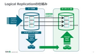13
ソースDB ターゲット DB
Change
Data
Capture
トランザクションログ
EMP
DEPT
SALGRADE
EMP
DEPT
SALGRADE
Change
Data
Apply
Logical Replicationの仕組み
INSERT
UPDATE
DELETE
初期同期
(COPY)
 